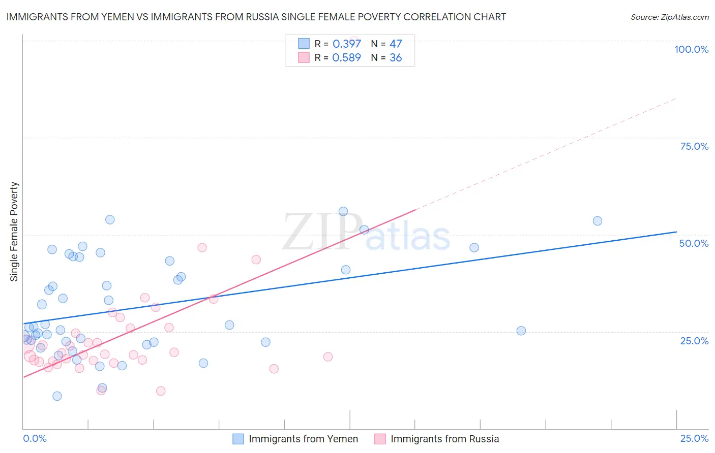 Immigrants from Yemen vs Immigrants from Russia Single Female Poverty