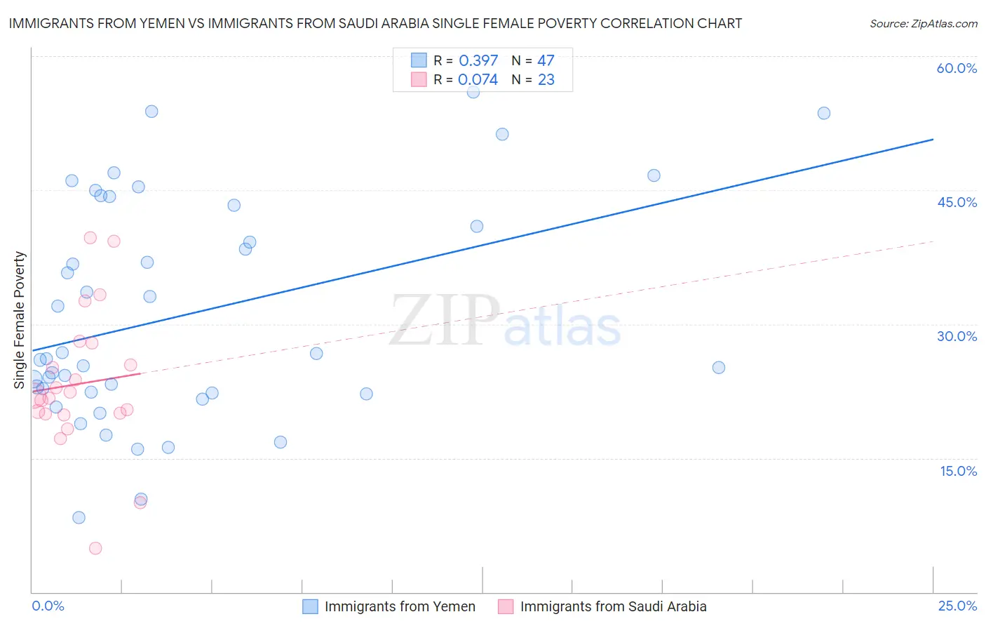 Immigrants from Yemen vs Immigrants from Saudi Arabia Single Female Poverty