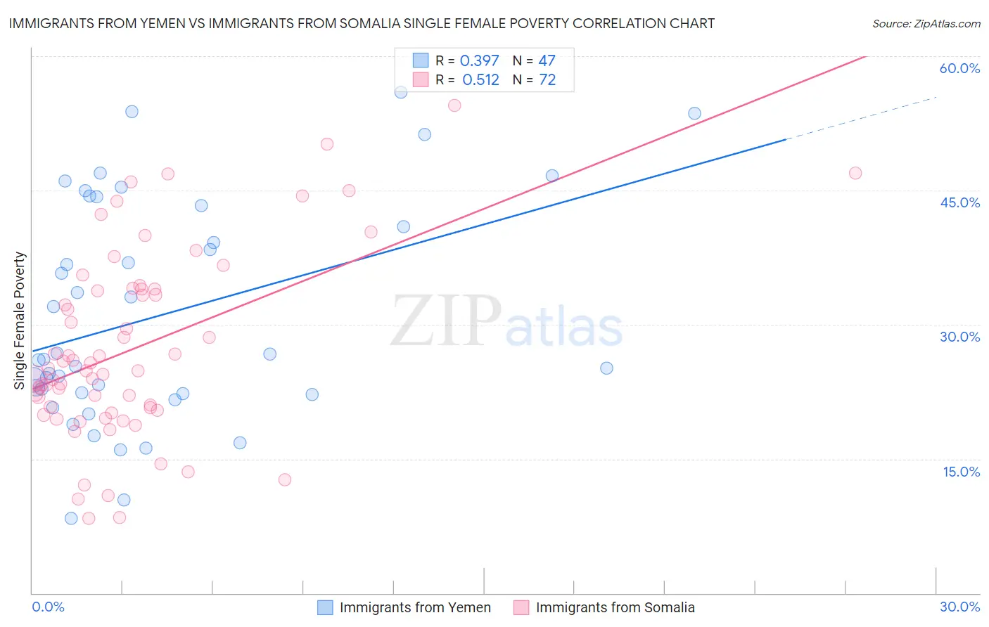 Immigrants from Yemen vs Immigrants from Somalia Single Female Poverty