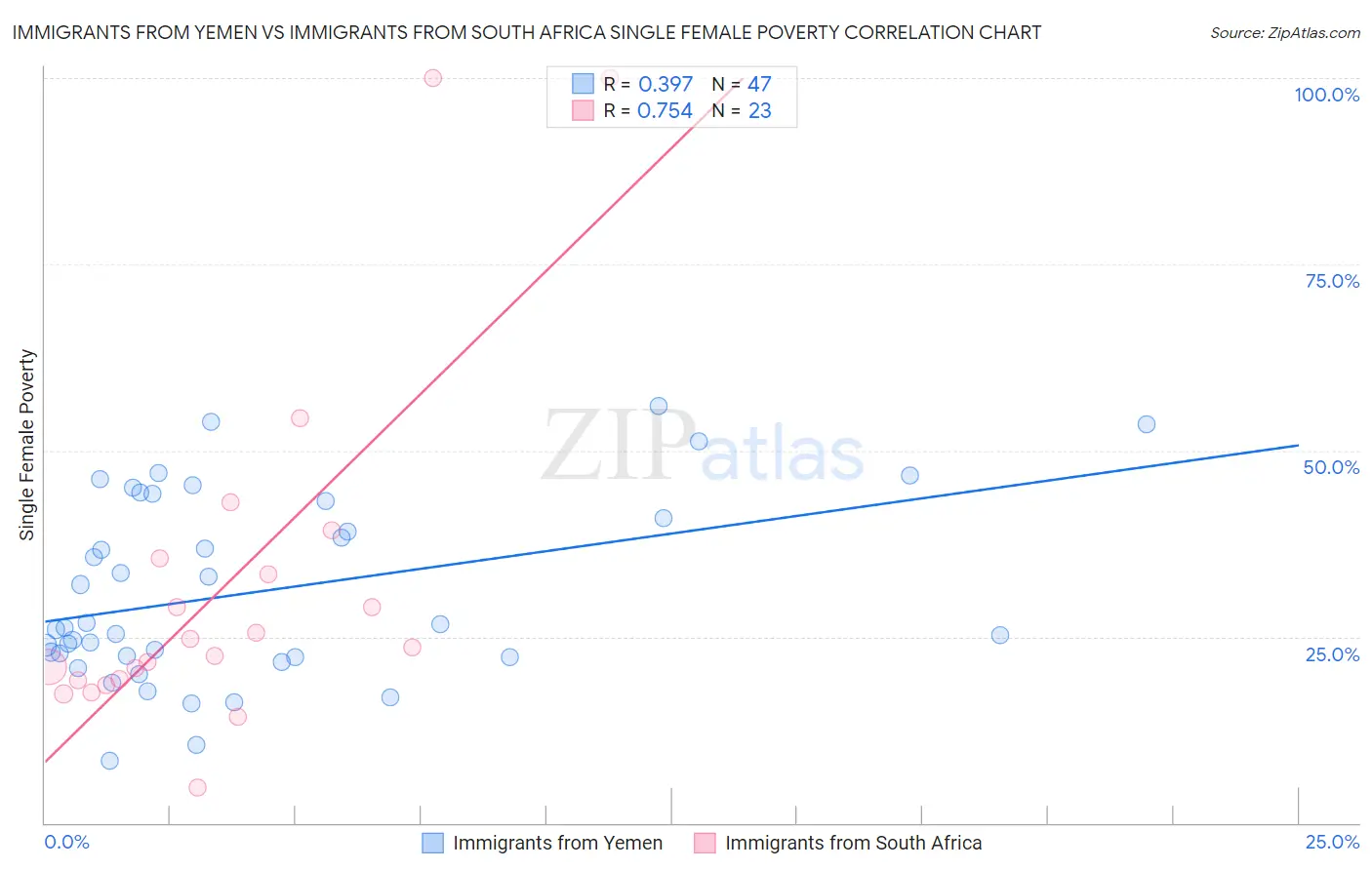 Immigrants from Yemen vs Immigrants from South Africa Single Female Poverty