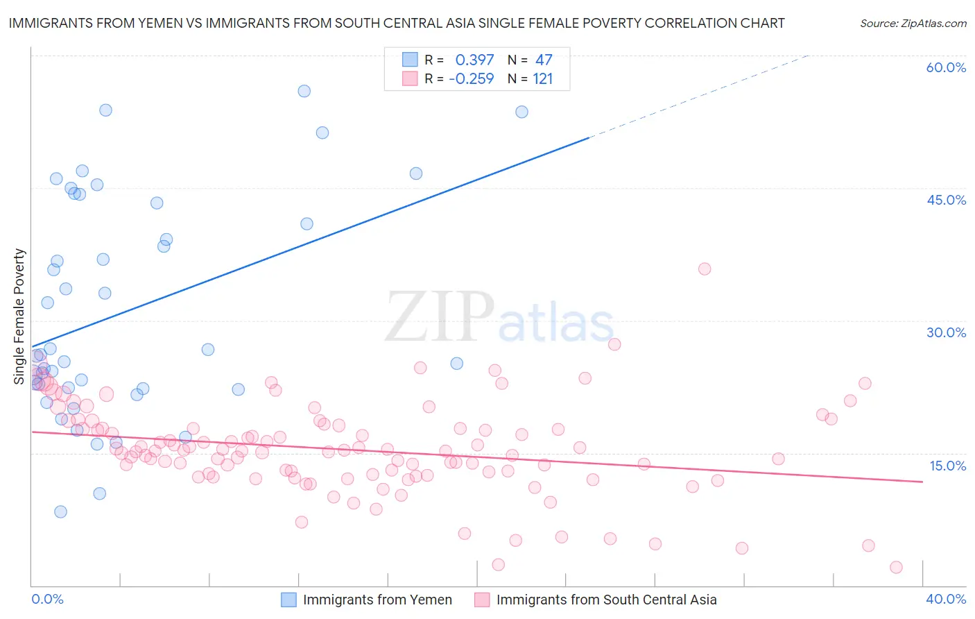 Immigrants from Yemen vs Immigrants from South Central Asia Single Female Poverty
