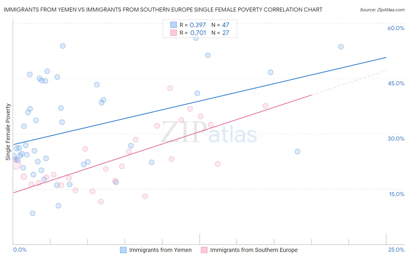 Immigrants from Yemen vs Immigrants from Southern Europe Single Female Poverty