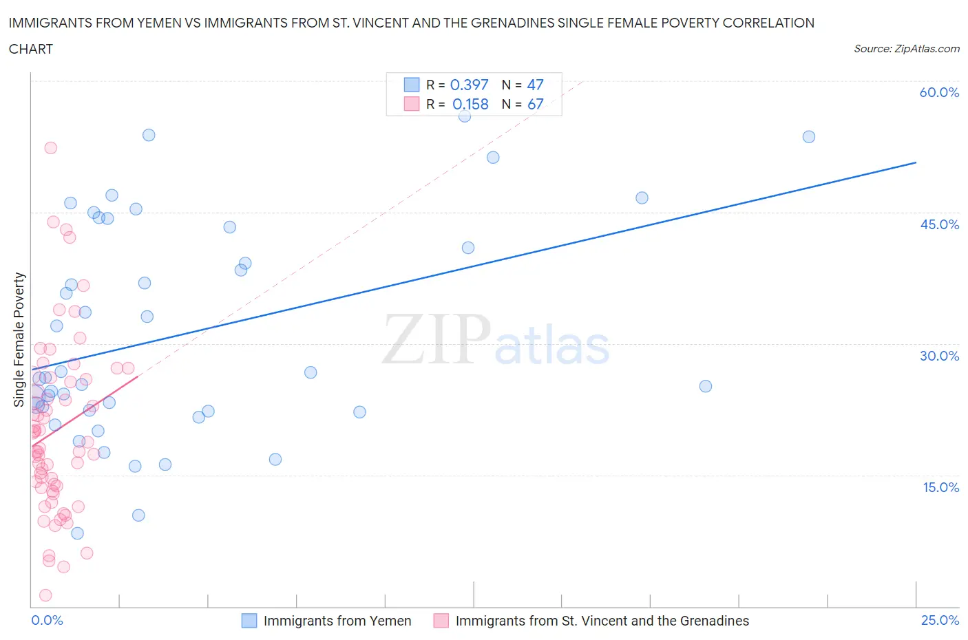 Immigrants from Yemen vs Immigrants from St. Vincent and the Grenadines Single Female Poverty