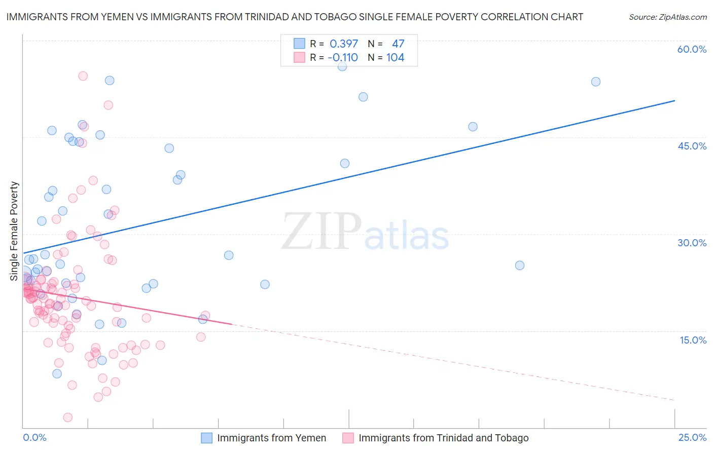 Immigrants from Yemen vs Immigrants from Trinidad and Tobago Single Female Poverty