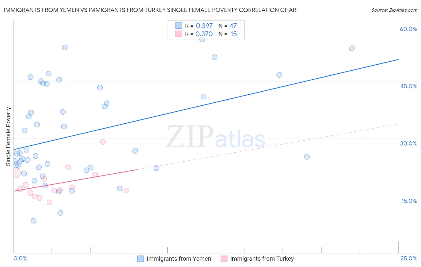 Immigrants from Yemen vs Immigrants from Turkey Single Female Poverty