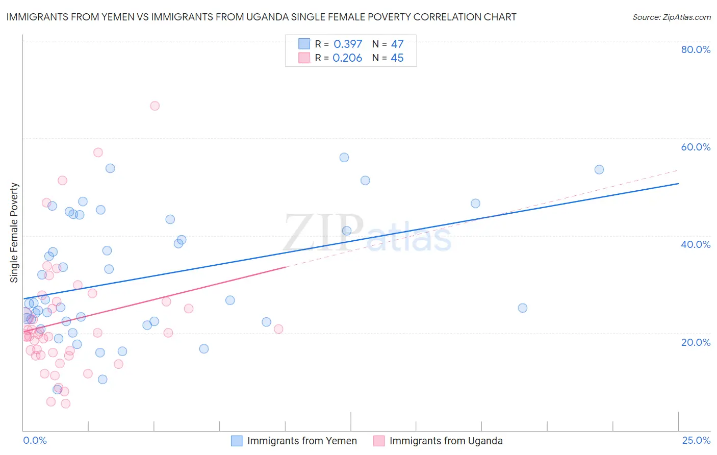 Immigrants from Yemen vs Immigrants from Uganda Single Female Poverty