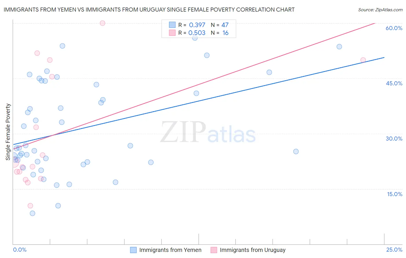 Immigrants from Yemen vs Immigrants from Uruguay Single Female Poverty