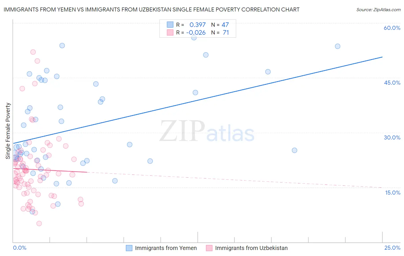 Immigrants from Yemen vs Immigrants from Uzbekistan Single Female Poverty