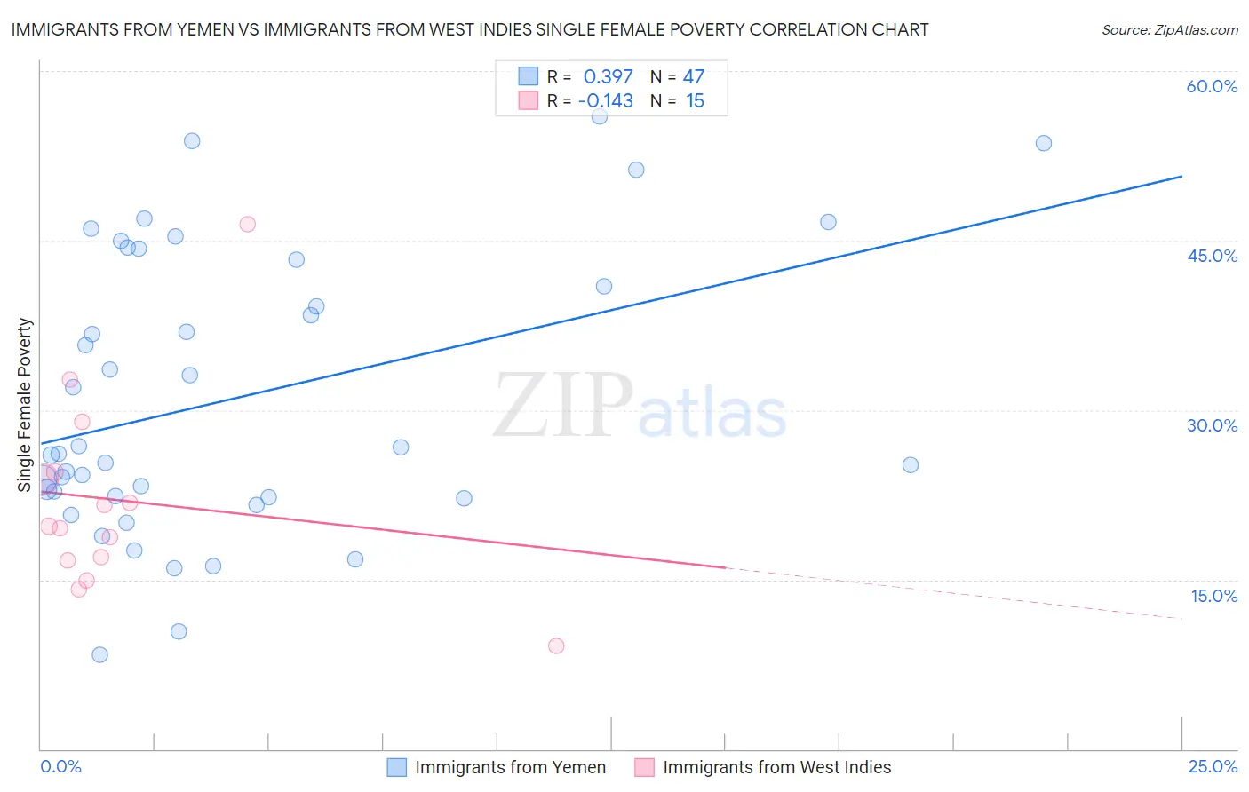 Immigrants from Yemen vs Immigrants from West Indies Single Female Poverty