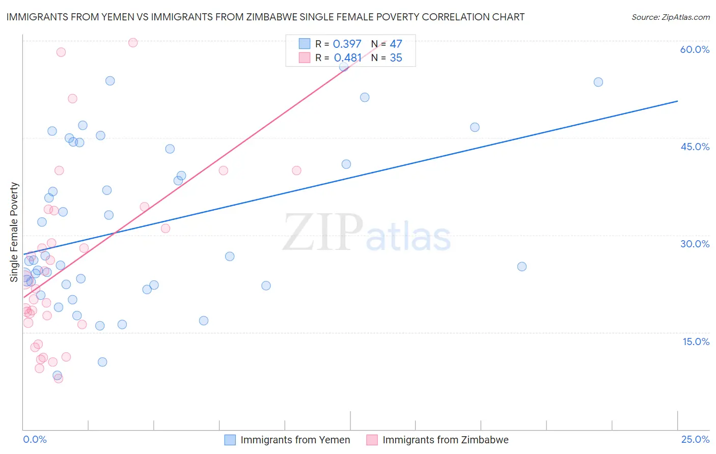 Immigrants from Yemen vs Immigrants from Zimbabwe Single Female Poverty