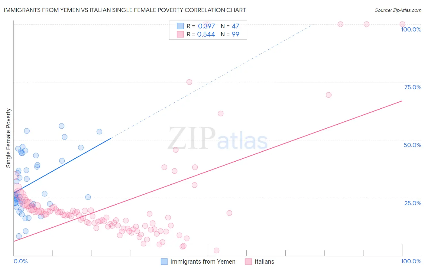 Immigrants from Yemen vs Italian Single Female Poverty