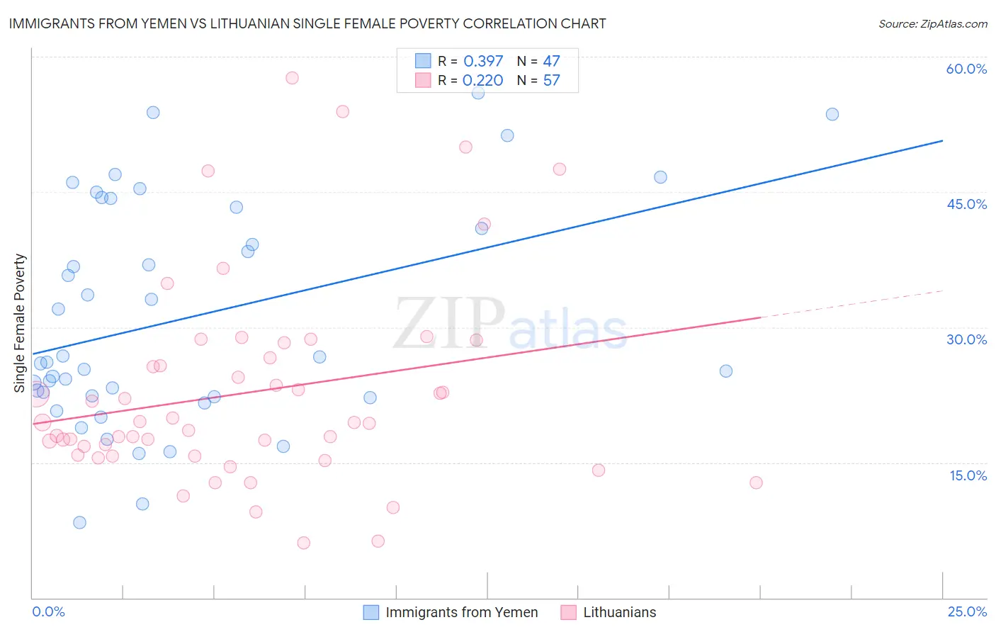 Immigrants from Yemen vs Lithuanian Single Female Poverty
