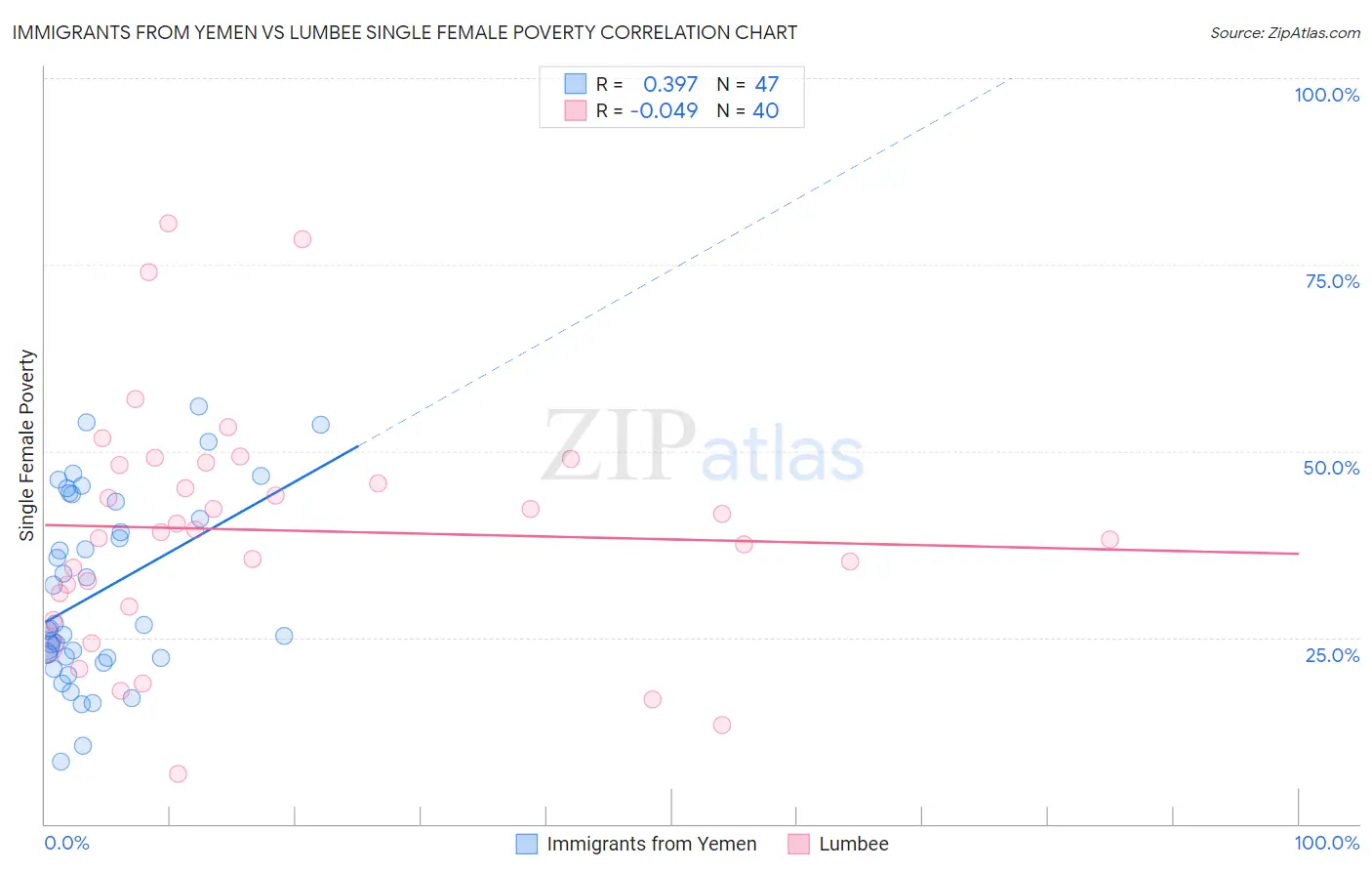 Immigrants from Yemen vs Lumbee Single Female Poverty