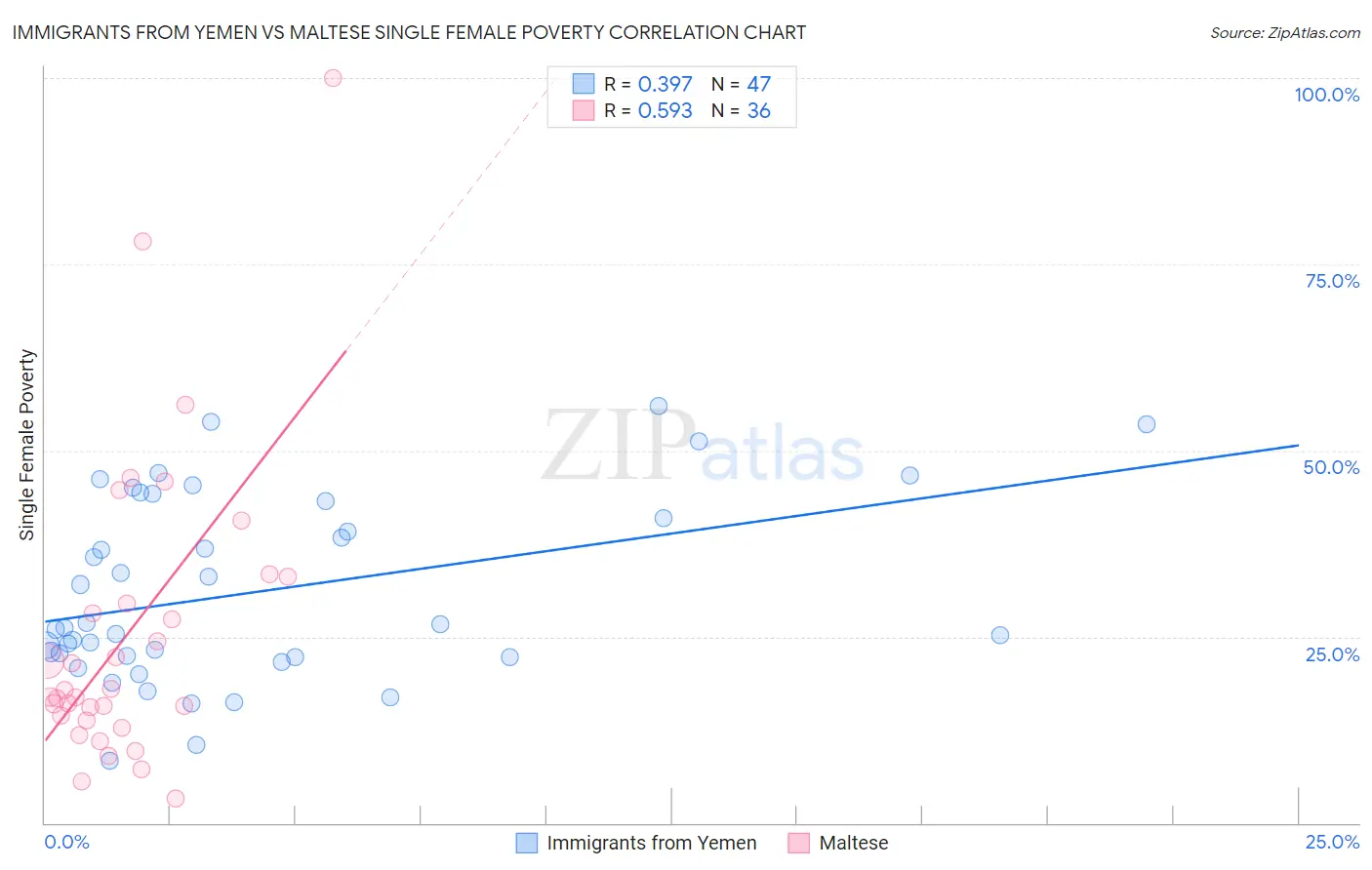 Immigrants from Yemen vs Maltese Single Female Poverty