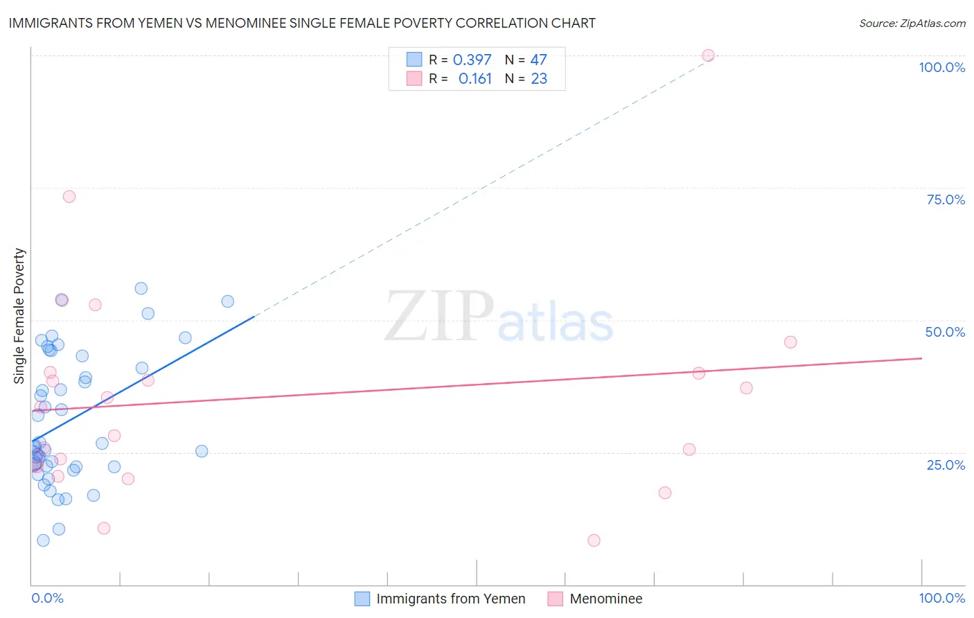 Immigrants from Yemen vs Menominee Single Female Poverty