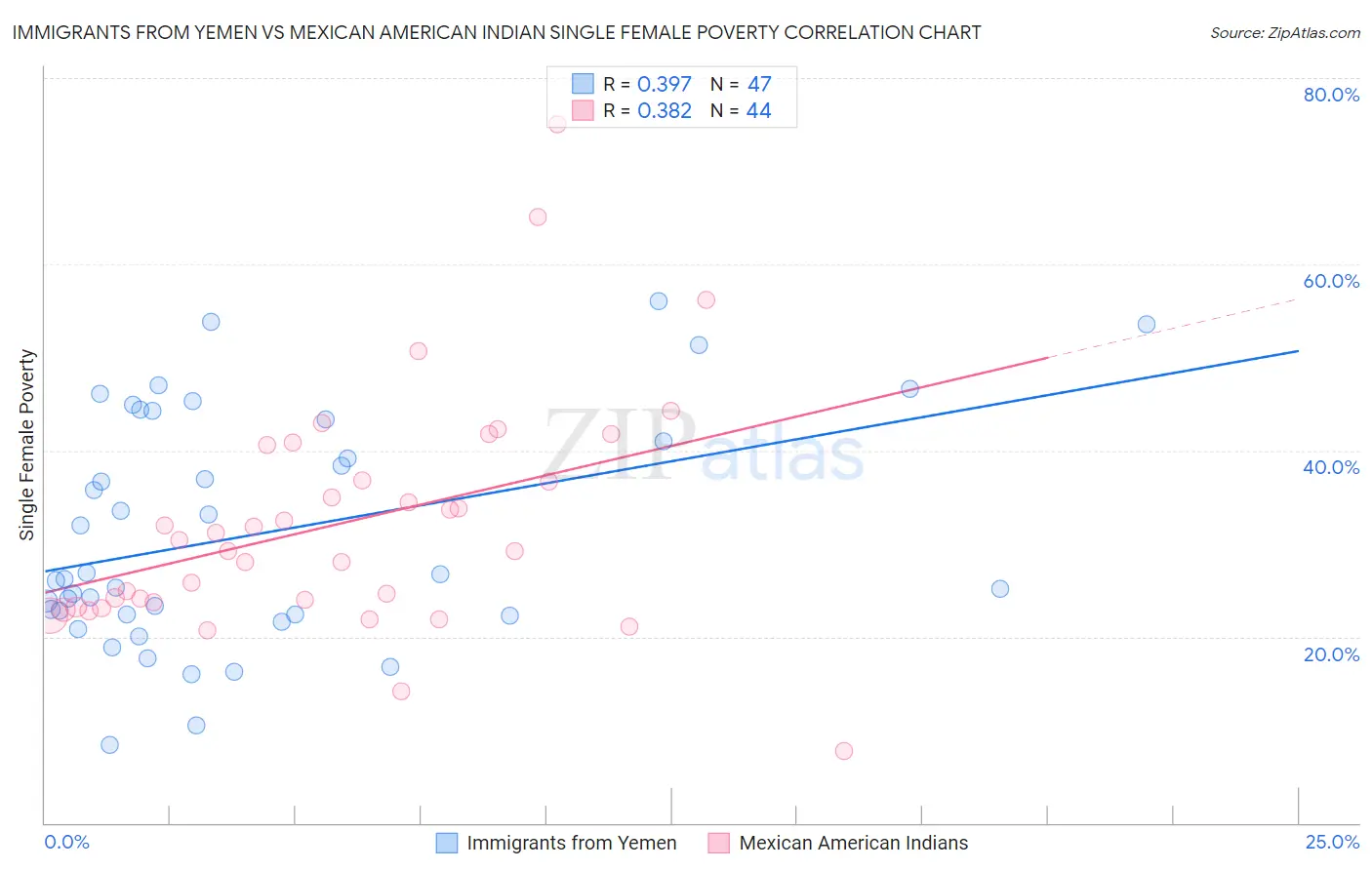 Immigrants from Yemen vs Mexican American Indian Single Female Poverty