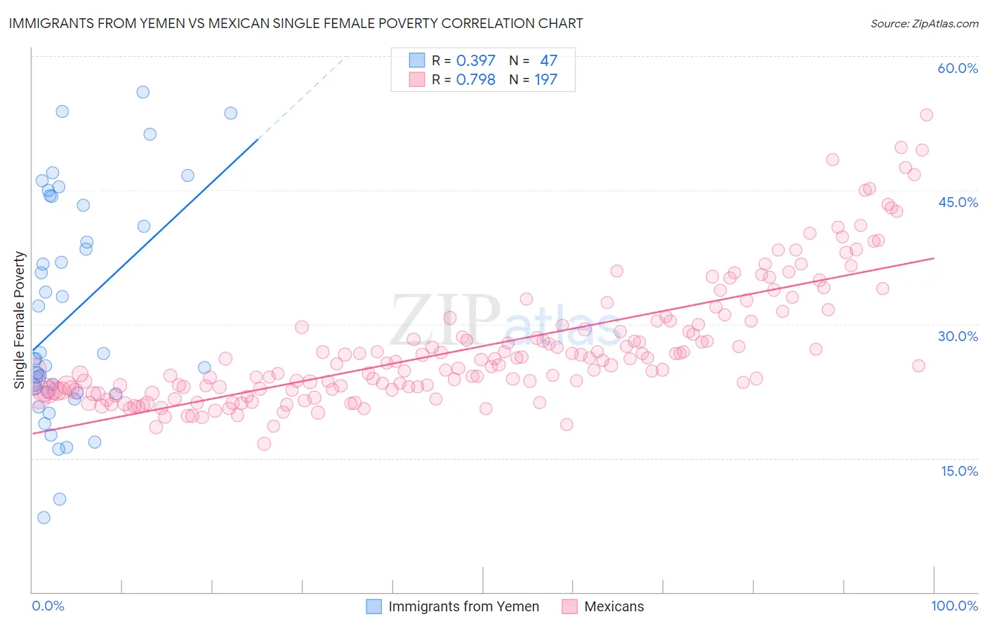 Immigrants from Yemen vs Mexican Single Female Poverty