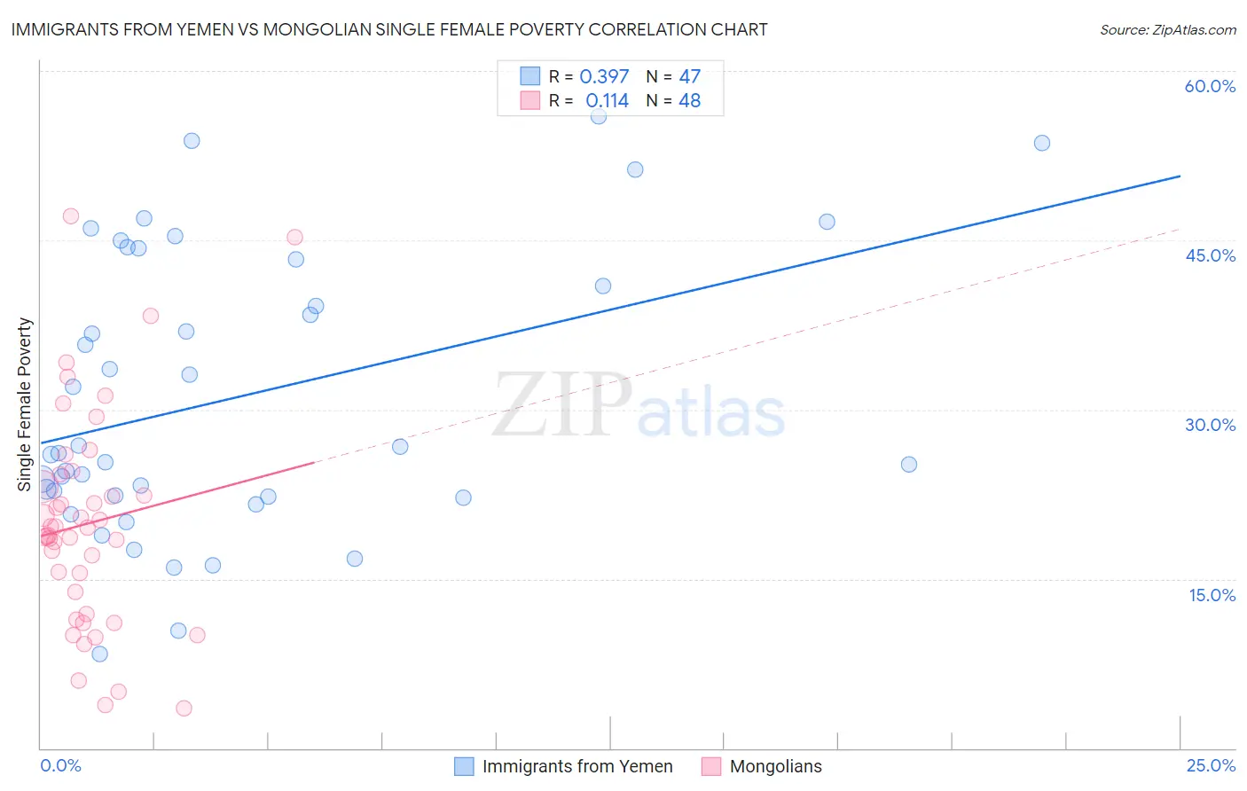Immigrants from Yemen vs Mongolian Single Female Poverty