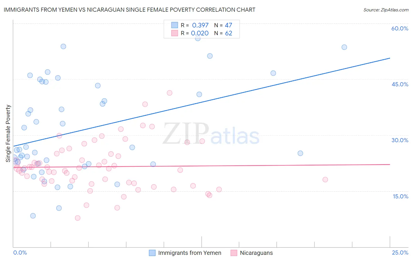 Immigrants from Yemen vs Nicaraguan Single Female Poverty