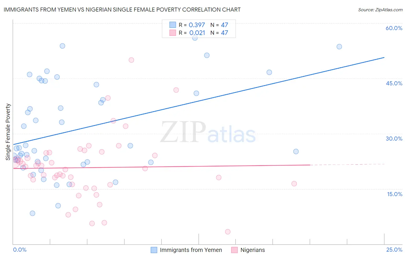 Immigrants from Yemen vs Nigerian Single Female Poverty