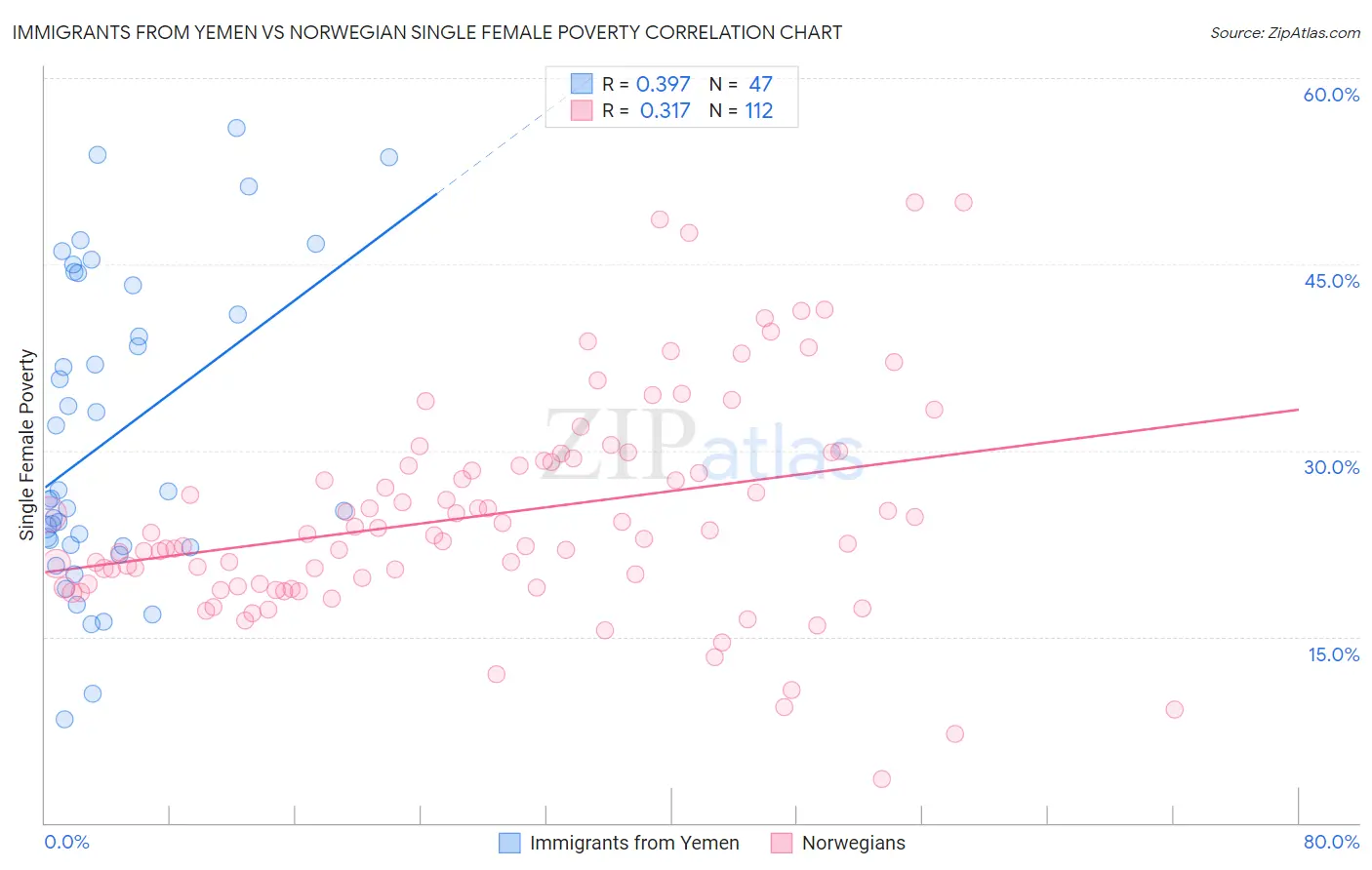 Immigrants from Yemen vs Norwegian Single Female Poverty