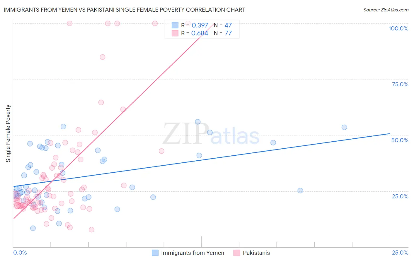 Immigrants from Yemen vs Pakistani Single Female Poverty