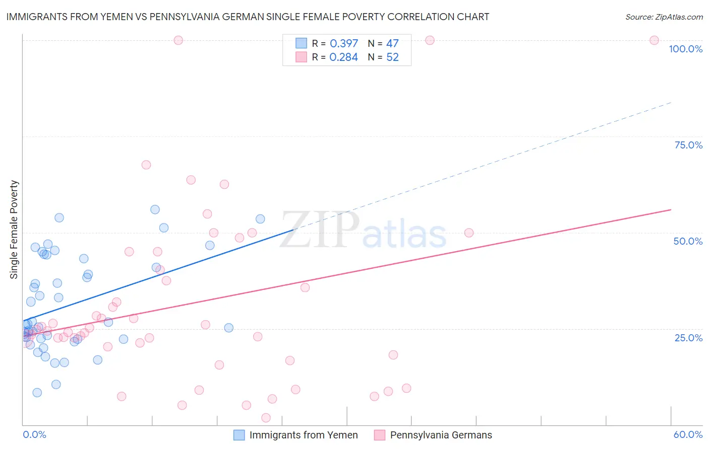 Immigrants from Yemen vs Pennsylvania German Single Female Poverty