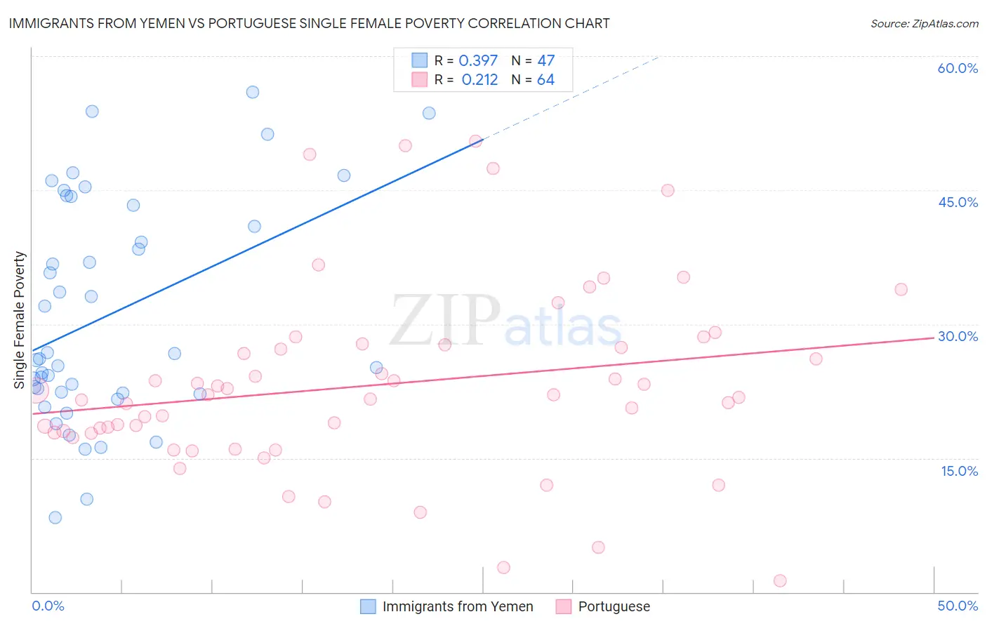 Immigrants from Yemen vs Portuguese Single Female Poverty