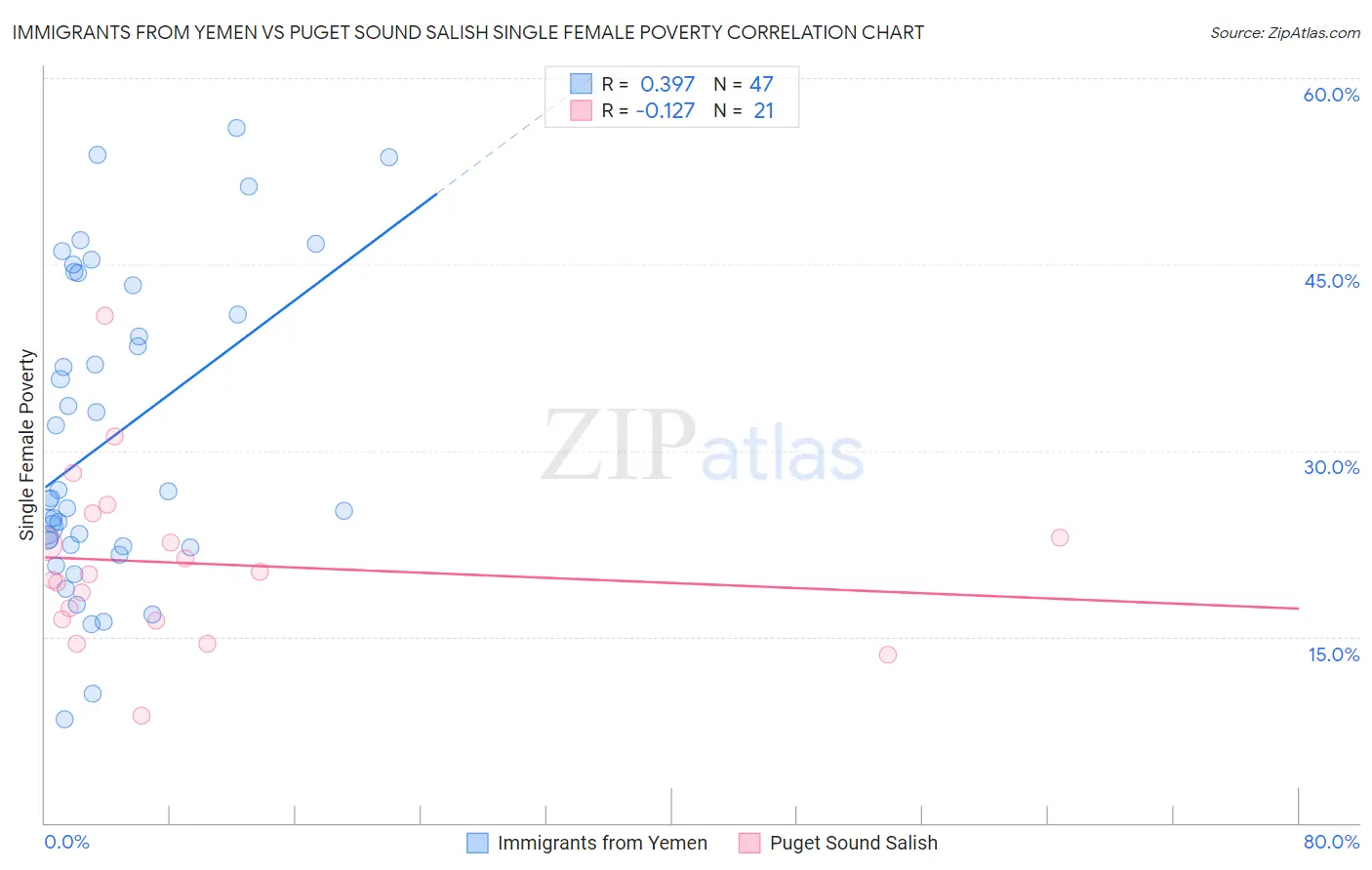 Immigrants from Yemen vs Puget Sound Salish Single Female Poverty