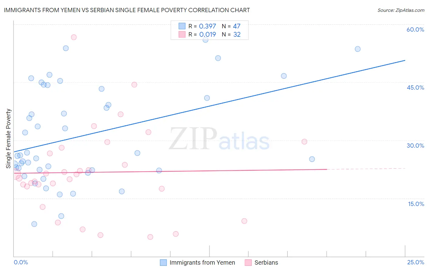 Immigrants from Yemen vs Serbian Single Female Poverty