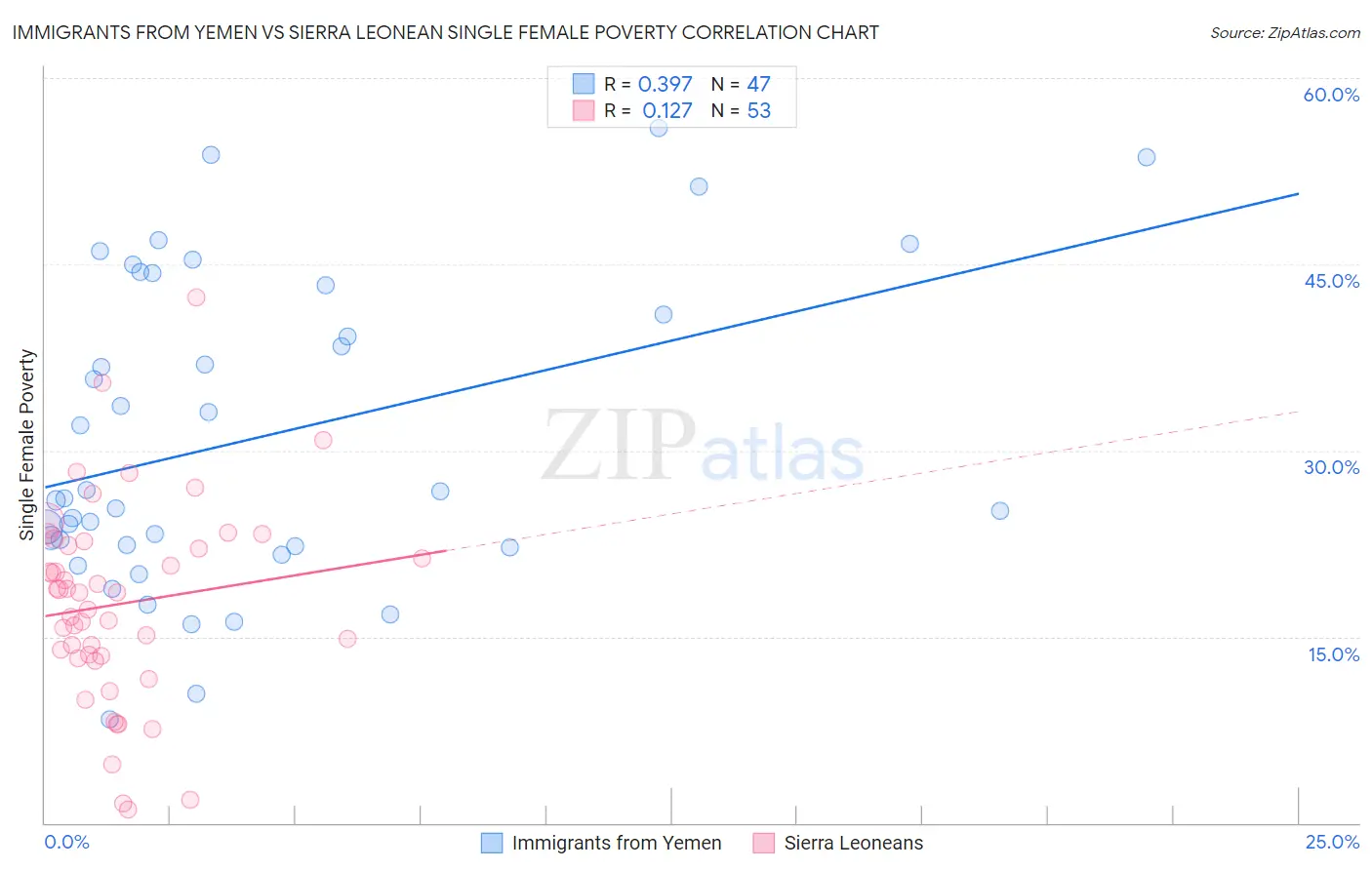 Immigrants from Yemen vs Sierra Leonean Single Female Poverty