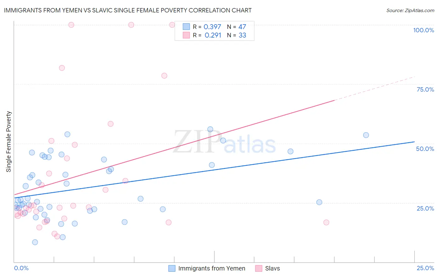 Immigrants from Yemen vs Slavic Single Female Poverty