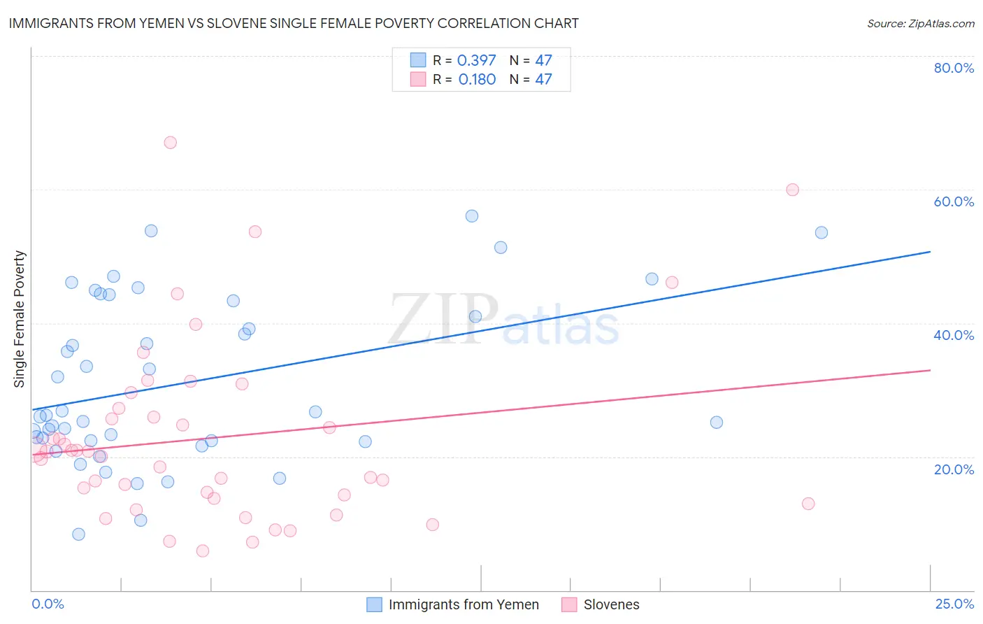 Immigrants from Yemen vs Slovene Single Female Poverty