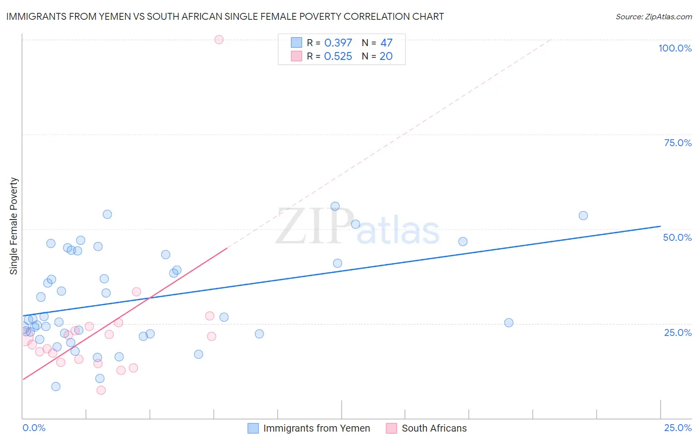 Immigrants from Yemen vs South African Single Female Poverty