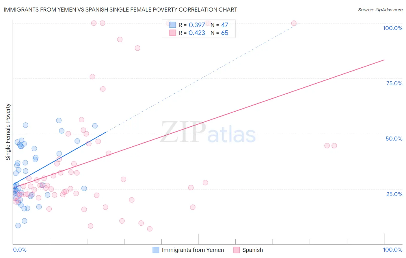 Immigrants from Yemen vs Spanish Single Female Poverty