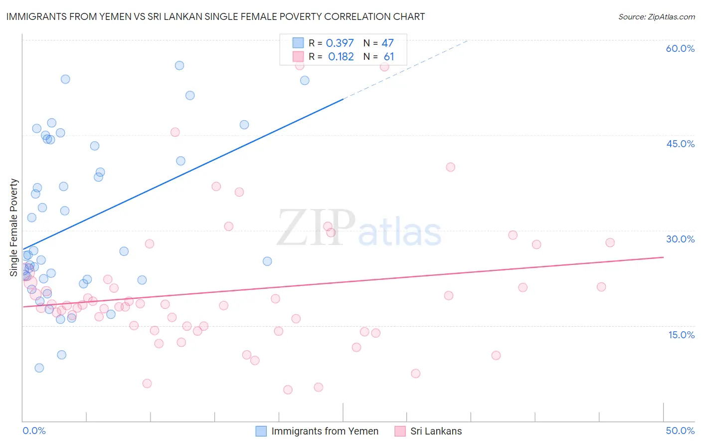 Immigrants from Yemen vs Sri Lankan Single Female Poverty