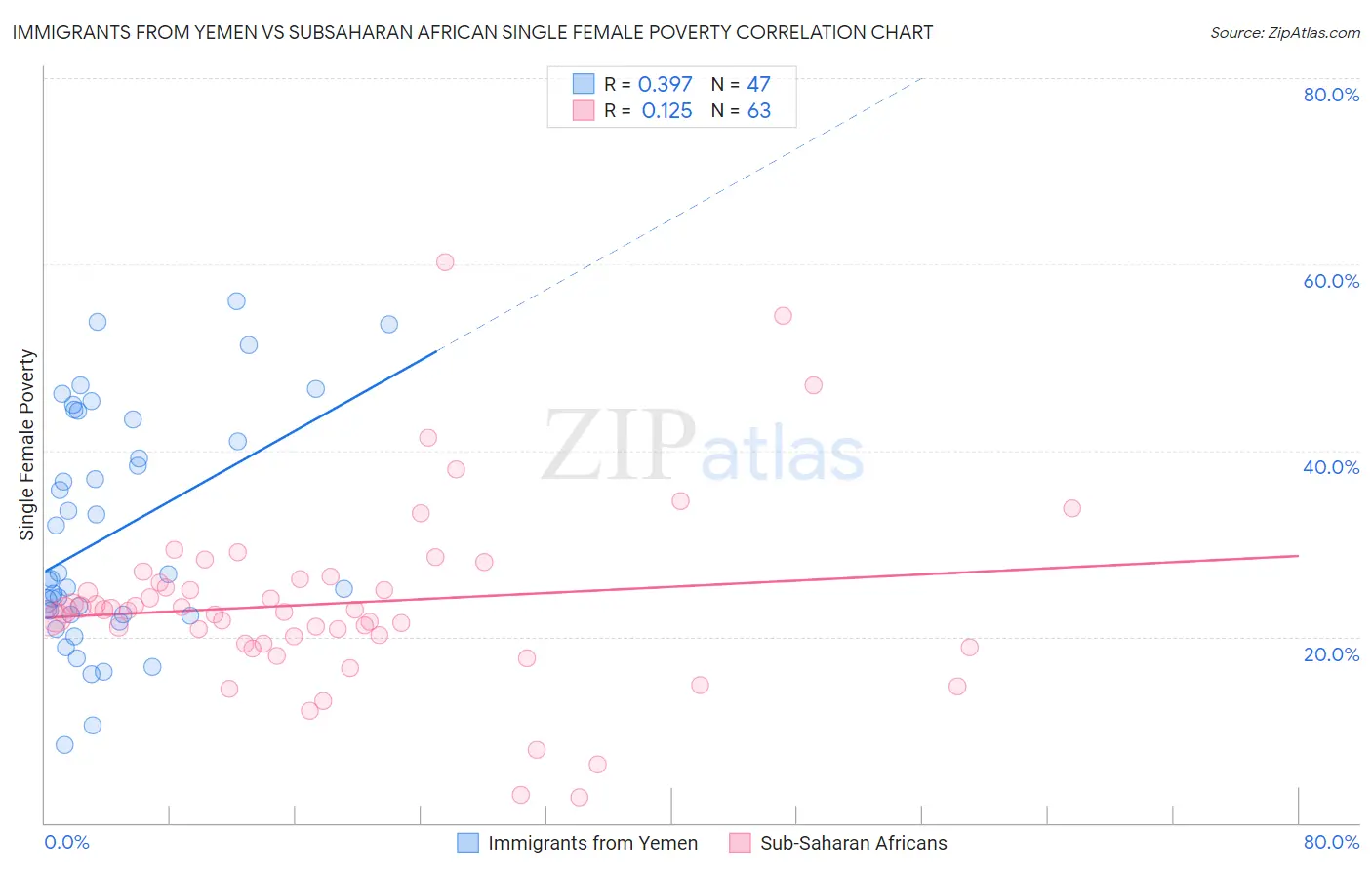 Immigrants from Yemen vs Subsaharan African Single Female Poverty