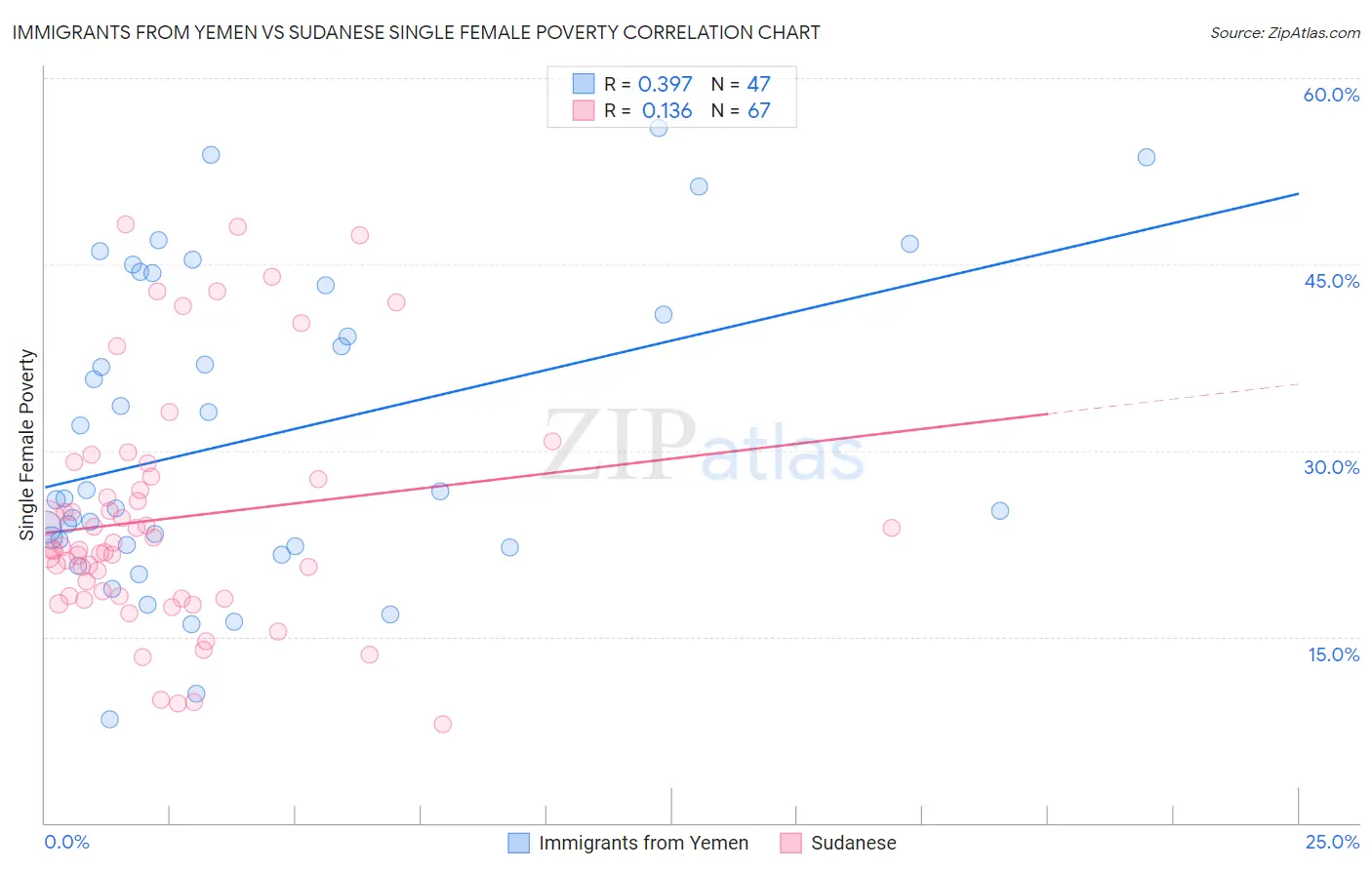 Immigrants from Yemen vs Sudanese Single Female Poverty