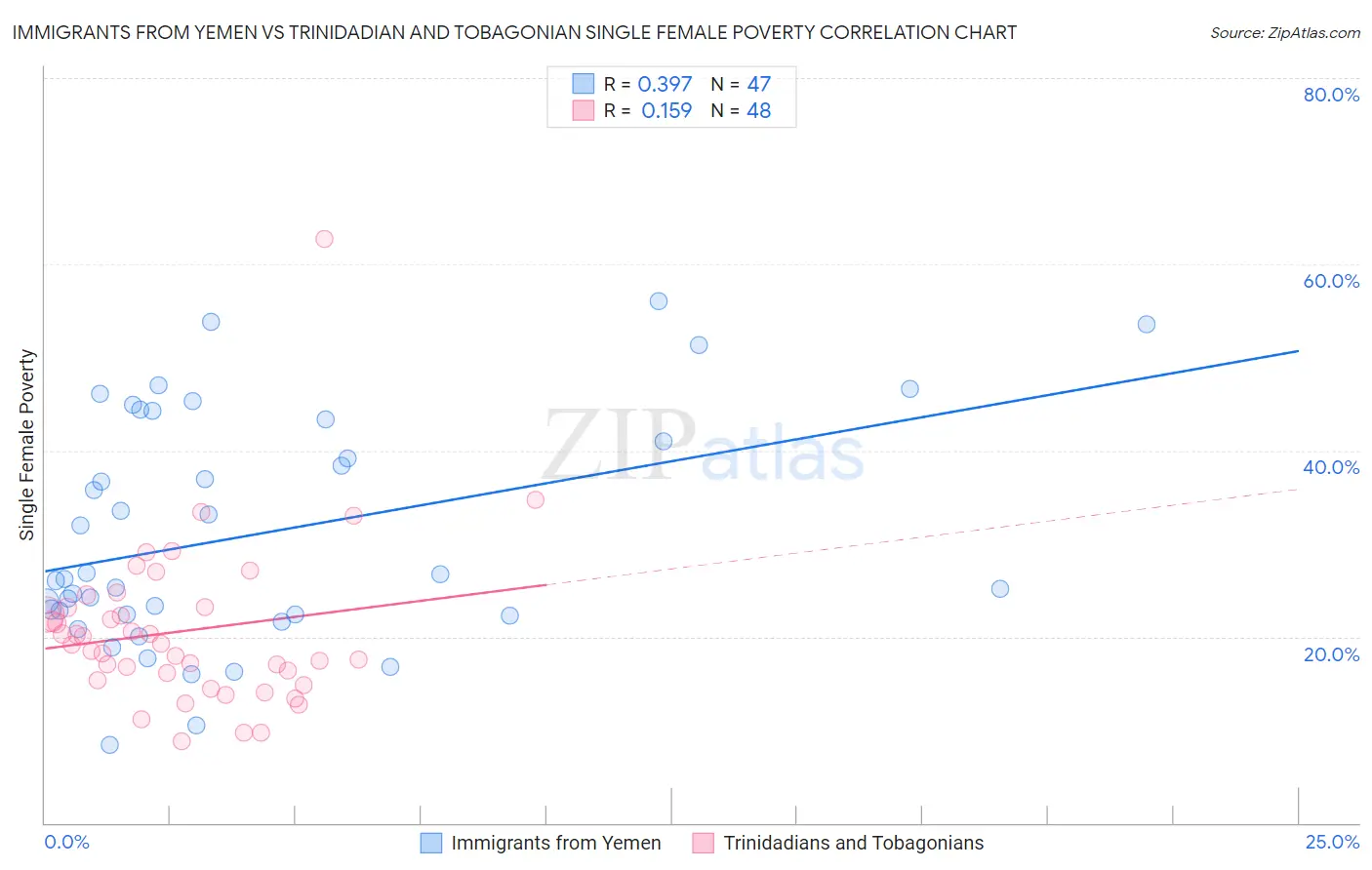 Immigrants from Yemen vs Trinidadian and Tobagonian Single Female Poverty