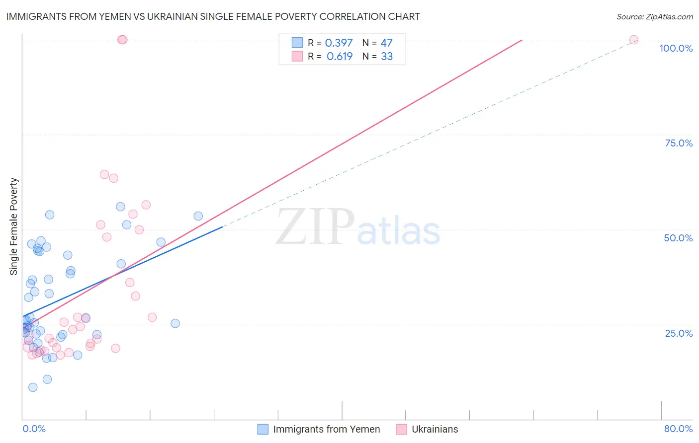 Immigrants from Yemen vs Ukrainian Single Female Poverty