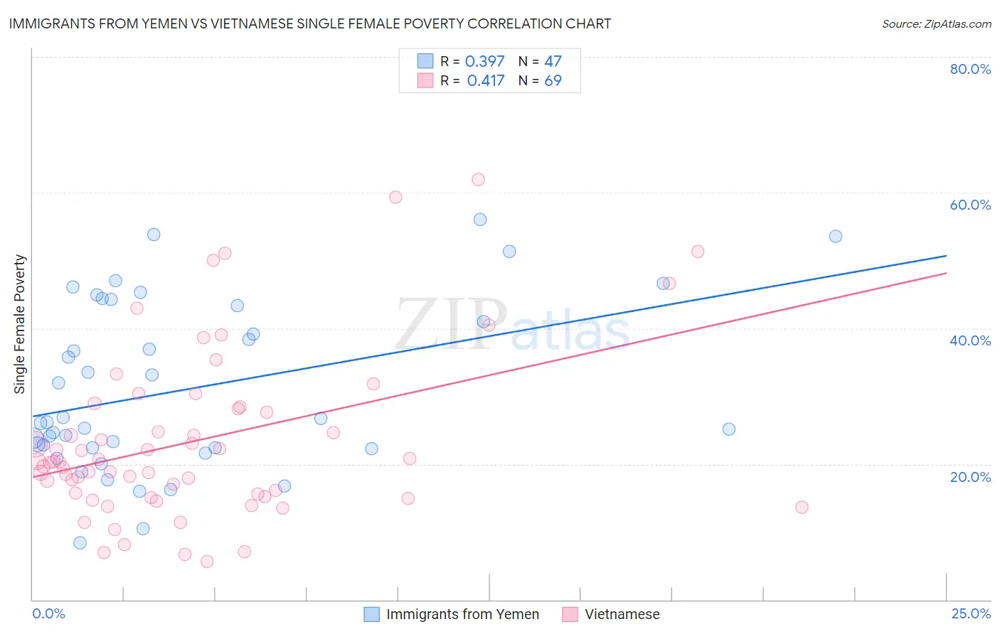 Immigrants from Yemen vs Vietnamese Single Female Poverty