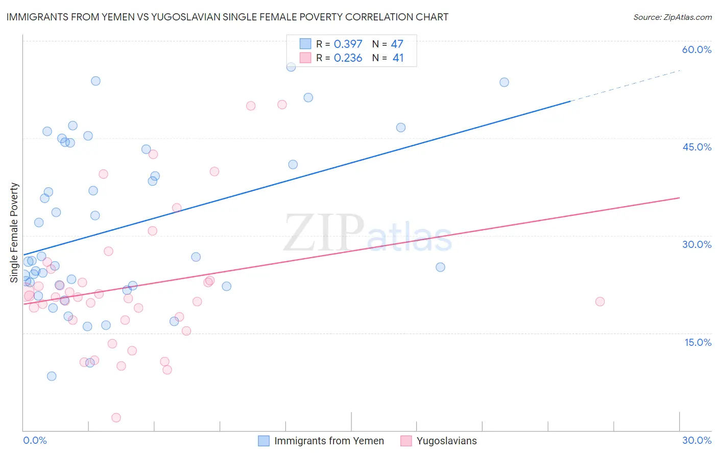 Immigrants from Yemen vs Yugoslavian Single Female Poverty