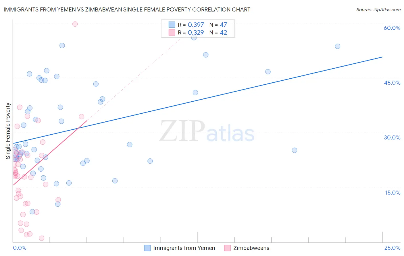 Immigrants from Yemen vs Zimbabwean Single Female Poverty
