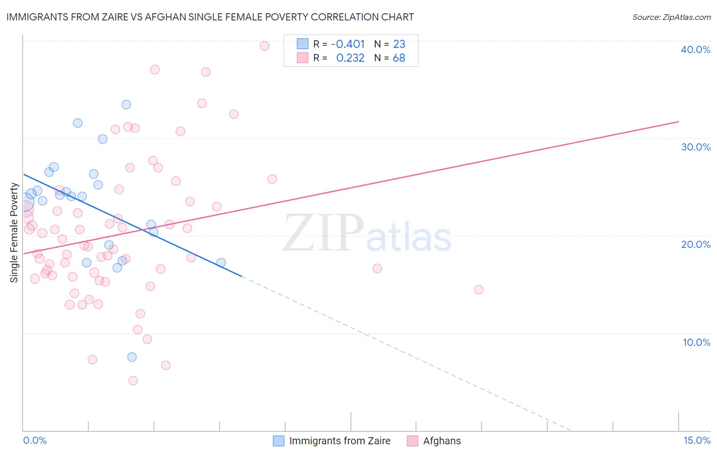 Immigrants from Zaire vs Afghan Single Female Poverty