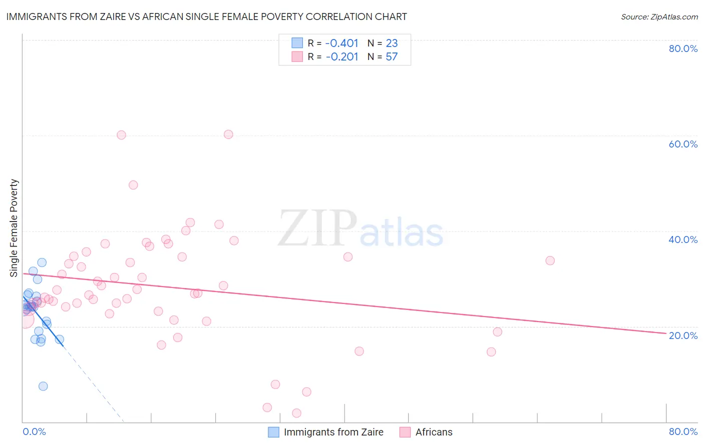 Immigrants from Zaire vs African Single Female Poverty