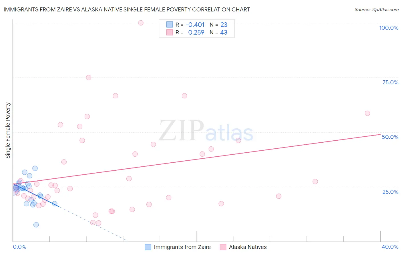 Immigrants from Zaire vs Alaska Native Single Female Poverty