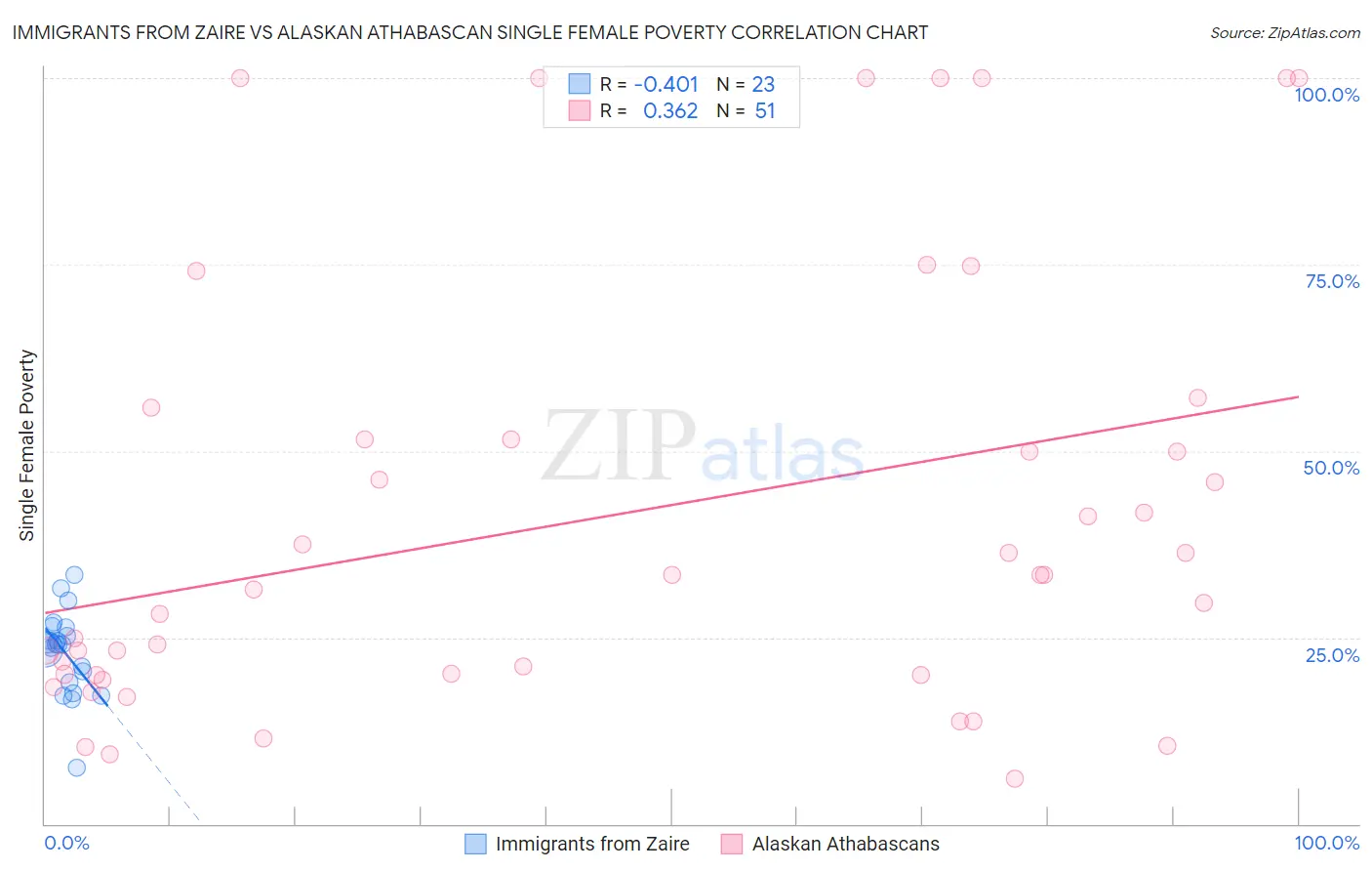 Immigrants from Zaire vs Alaskan Athabascan Single Female Poverty