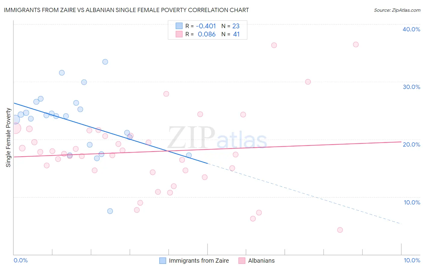 Immigrants from Zaire vs Albanian Single Female Poverty