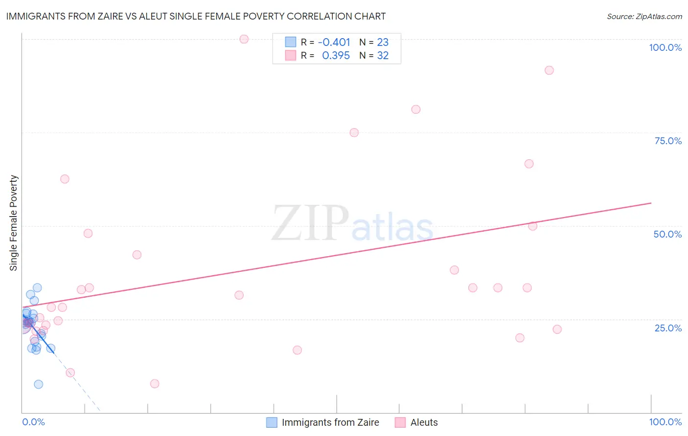 Immigrants from Zaire vs Aleut Single Female Poverty