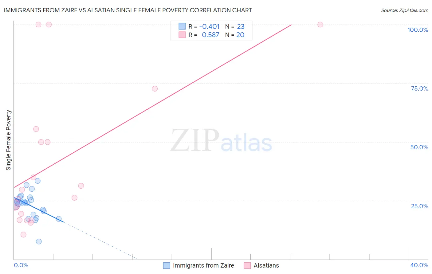 Immigrants from Zaire vs Alsatian Single Female Poverty